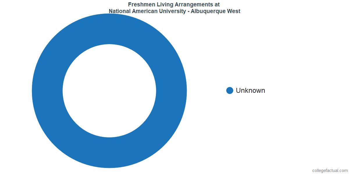Freshmen Living Arrangements at National American University - Albuquerque West