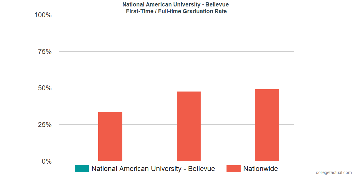 Graduation rates for first-time / full-time students at National American University - Bellevue