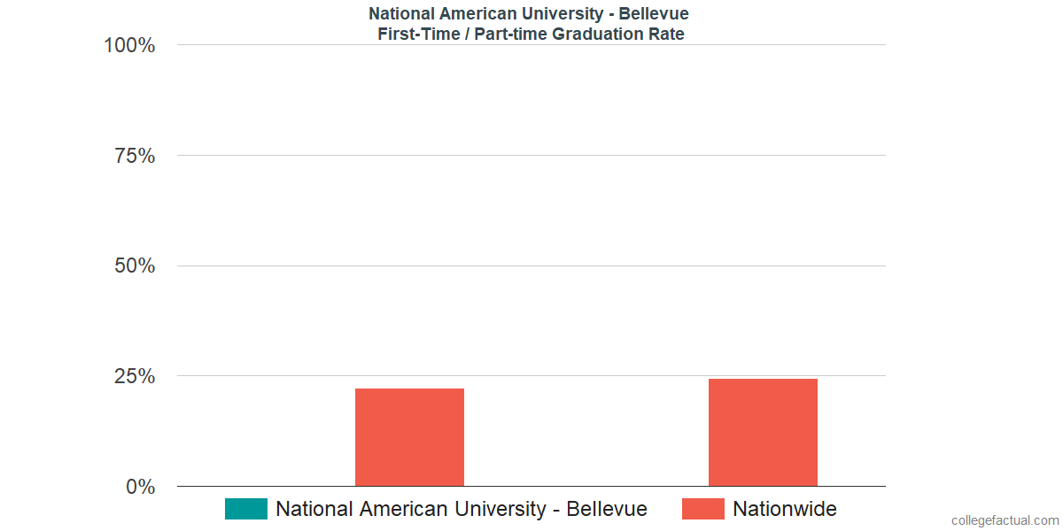 Graduation rates for first-time / part-time students at National American University - Bellevue