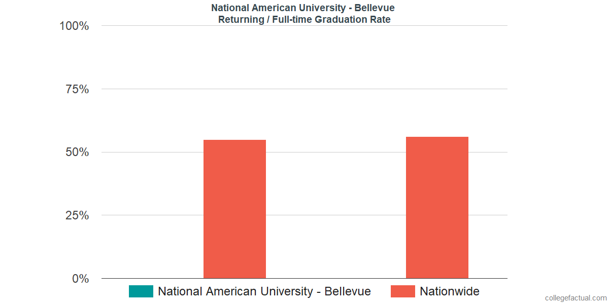 Graduation rates for returning / full-time students at National American University - Bellevue