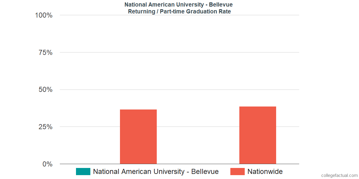 Graduation rates for returning / part-time students at National American University - Bellevue