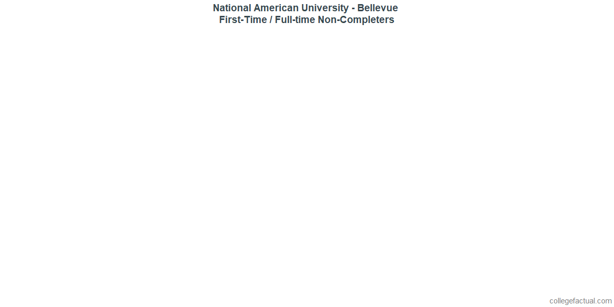 Non-completion rates for first-time / full-time students at National American University - Bellevue