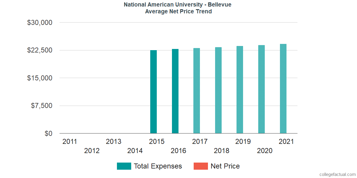 Average Net Price at National American University - Bellevue