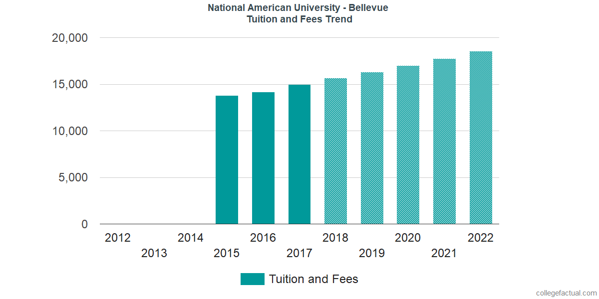 Tuition and Fees Trends at National American University - Bellevue