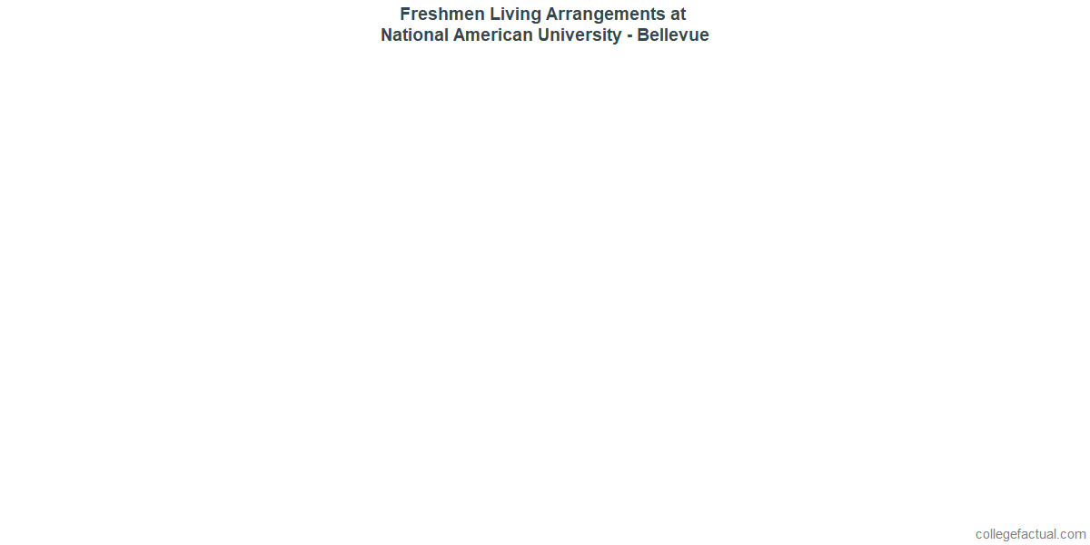 Freshmen Living Arrangements at National American University - Bellevue