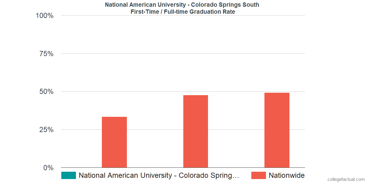 Graduation rates for first-time / full-time students at National American University - Colorado Springs South