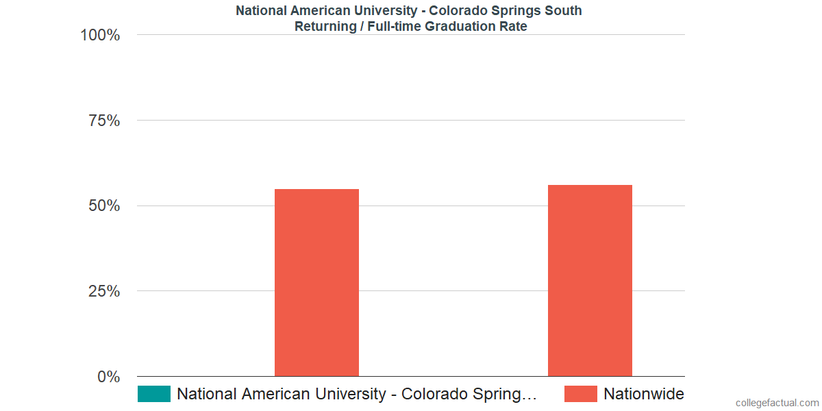 Graduation rates for returning / full-time students at National American University - Colorado Springs South