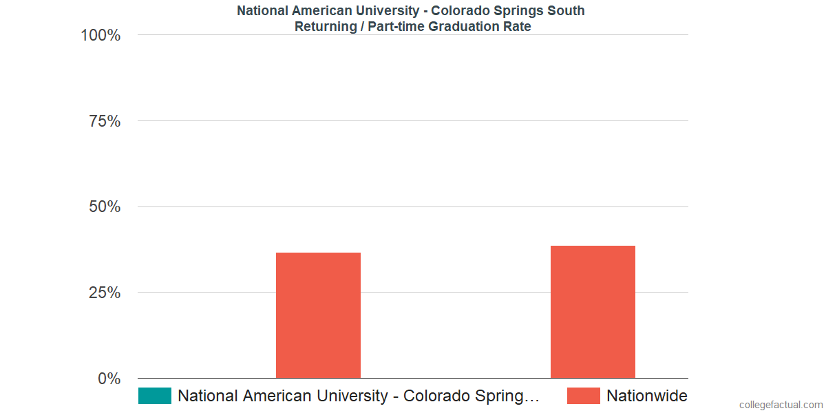 Graduation rates for returning / part-time students at National American University - Colorado Springs South