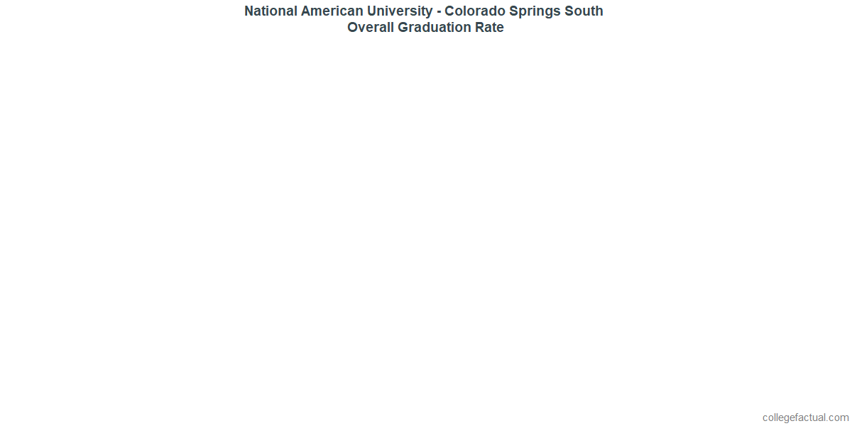 National American University - Colorado Springs SouthUndergraduate Graduation Rate
