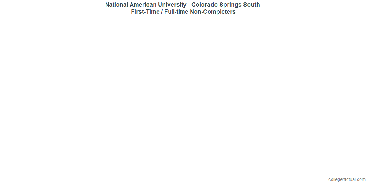 Non-completion rates for first-time / full-time students at National American University - Colorado Springs South