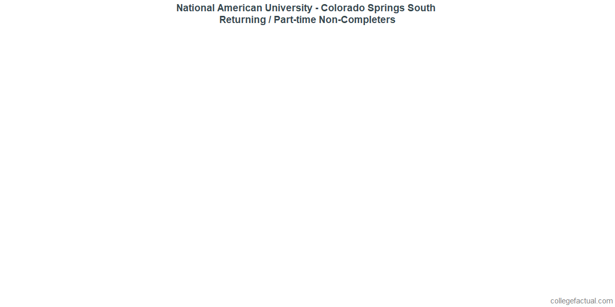 Non-completion rates for returning / part-time students at National American University - Colorado Springs South