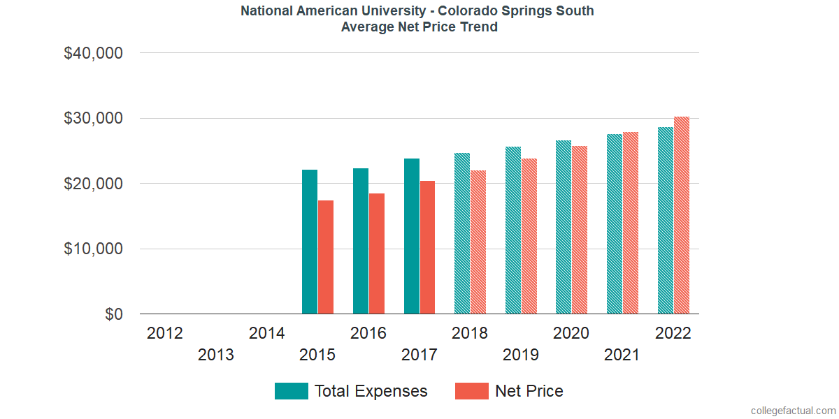 Average Net Price at National American University - Colorado Springs South