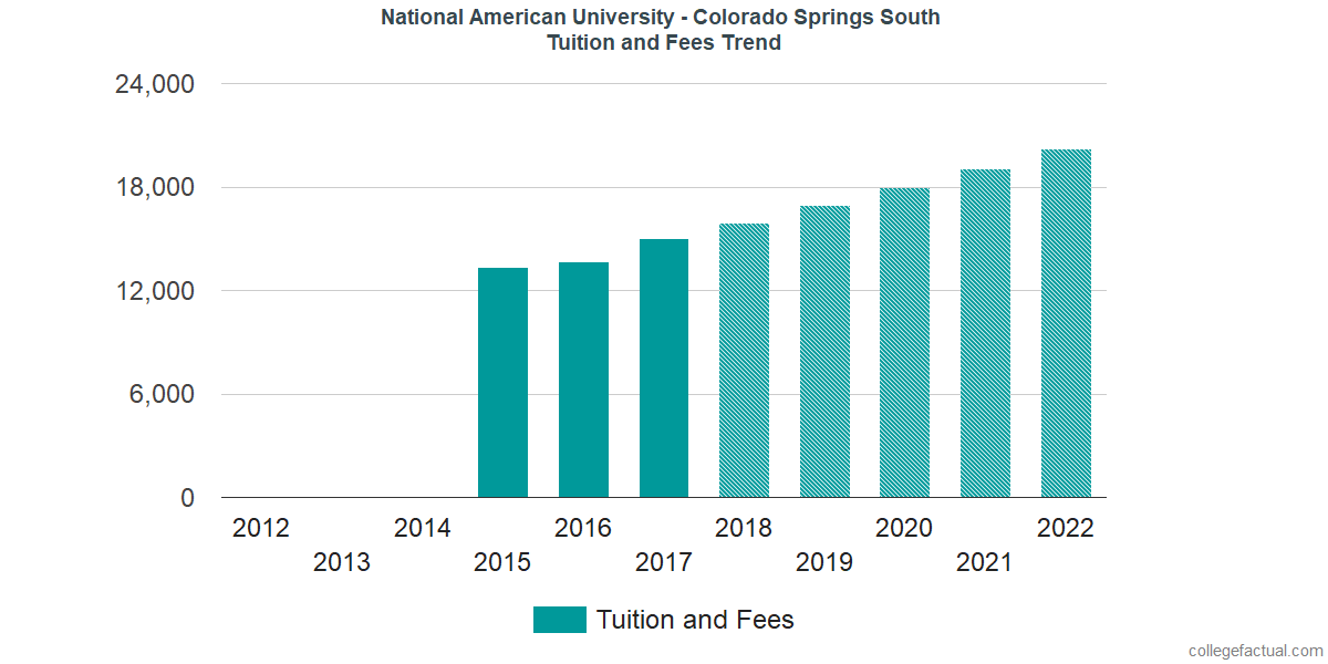 Tuition and Fees Trends at National American University - Colorado Springs South