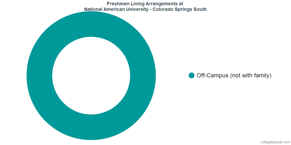 Freshmen Living Arrangements at National American University - Colorado Springs South