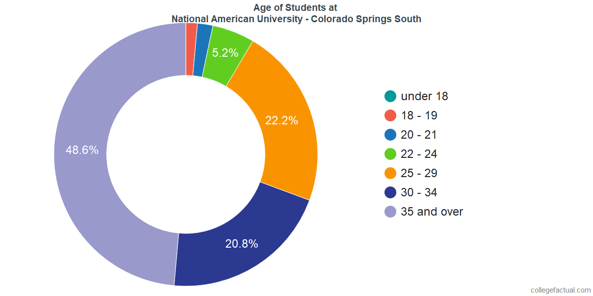 Explore National American University Colorado Springs South