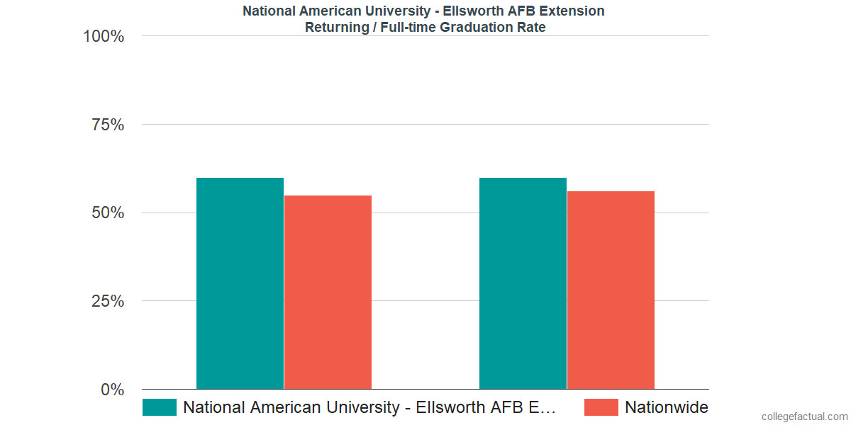 Graduation rates for returning / full-time students at National American University - Ellsworth AFB Extension
