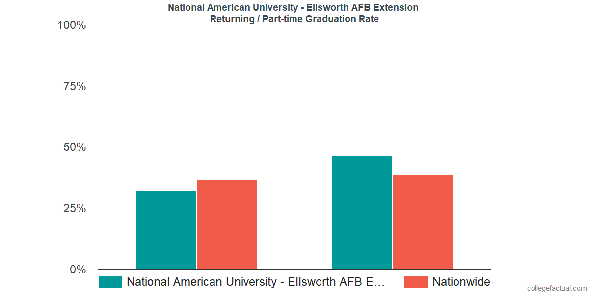 Graduation rates for returning / part-time students at National American University - Ellsworth AFB Extension