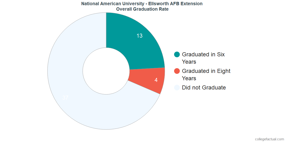 National American University - Ellsworth AFB ExtensionUndergraduate Graduation Rate
