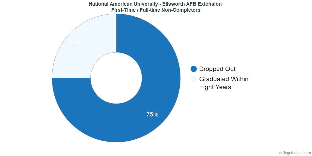 Non-completion rates for first-time / full-time students at National American University - Ellsworth AFB Extension