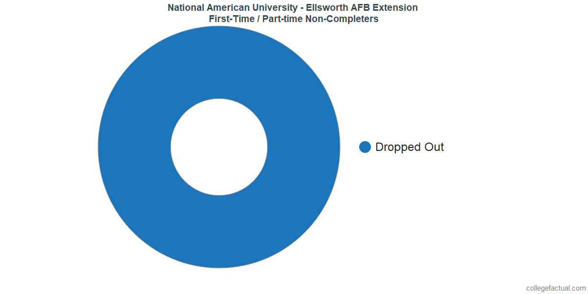 Non-completion rates for first-time / part-time students at National American University - Ellsworth AFB Extension