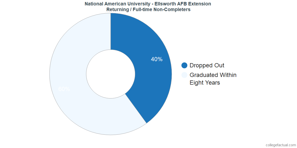 Non-completion rates for returning / full-time students at National American University - Ellsworth AFB Extension