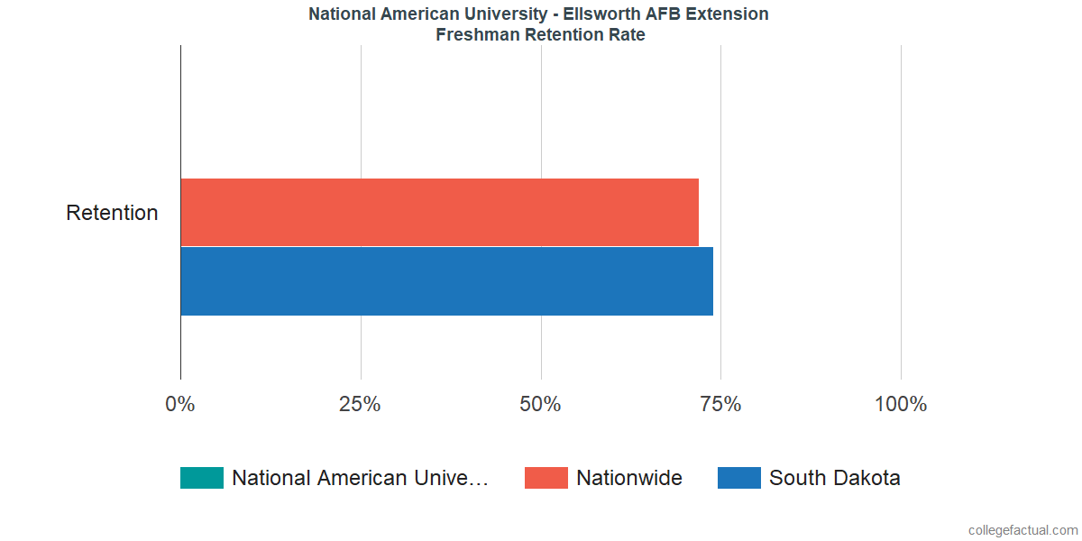 National American University - Ellsworth AFB ExtensionFreshman Retention Rate 