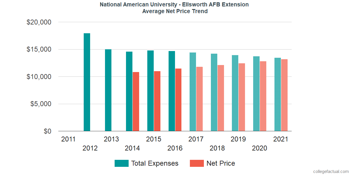 Average Net Price at National American University - Ellsworth AFB Extension