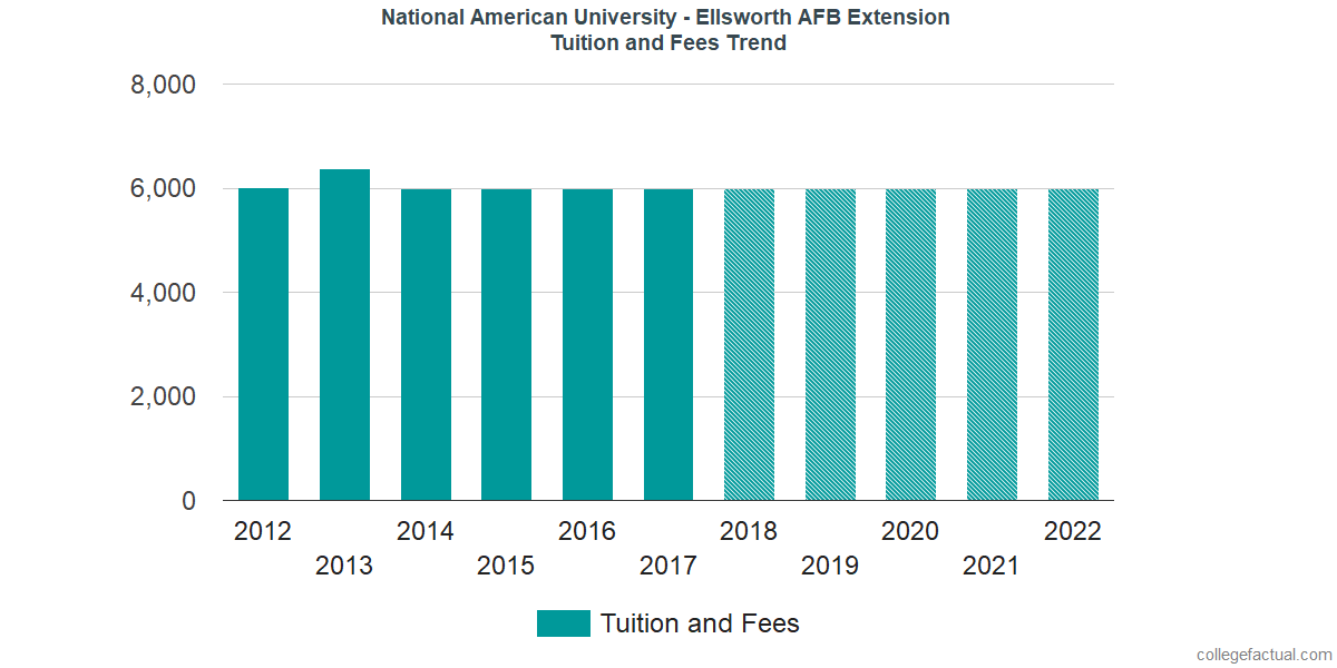 Tuition and Fees Trends at National American University - Ellsworth AFB Extension