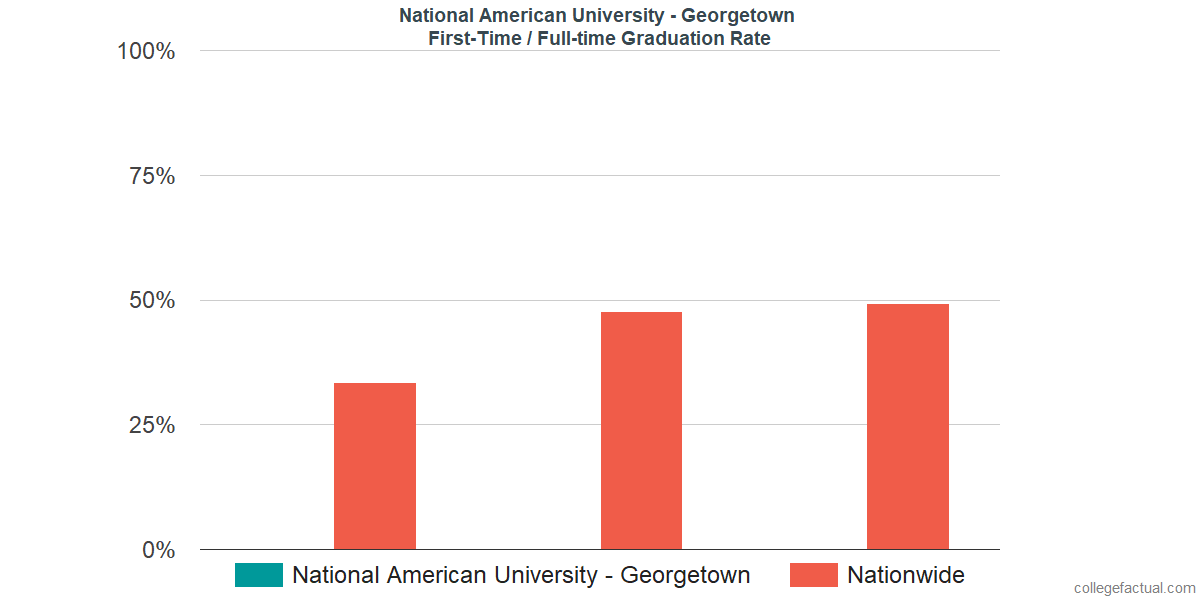 Graduation rates for first-time / full-time students at National American University - Georgetown