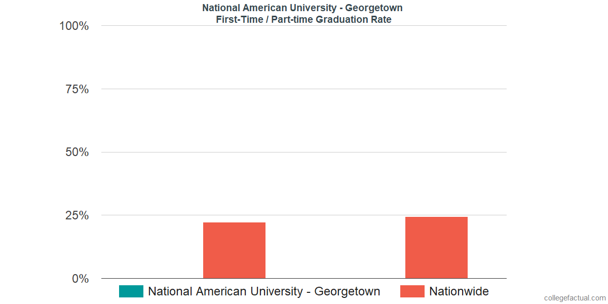 Graduation rates for first-time / part-time students at National American University - Georgetown