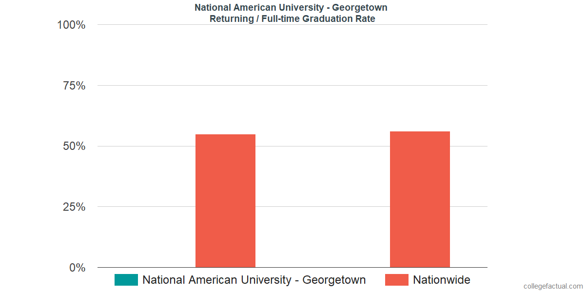 Graduation rates for returning / full-time students at National American University - Georgetown