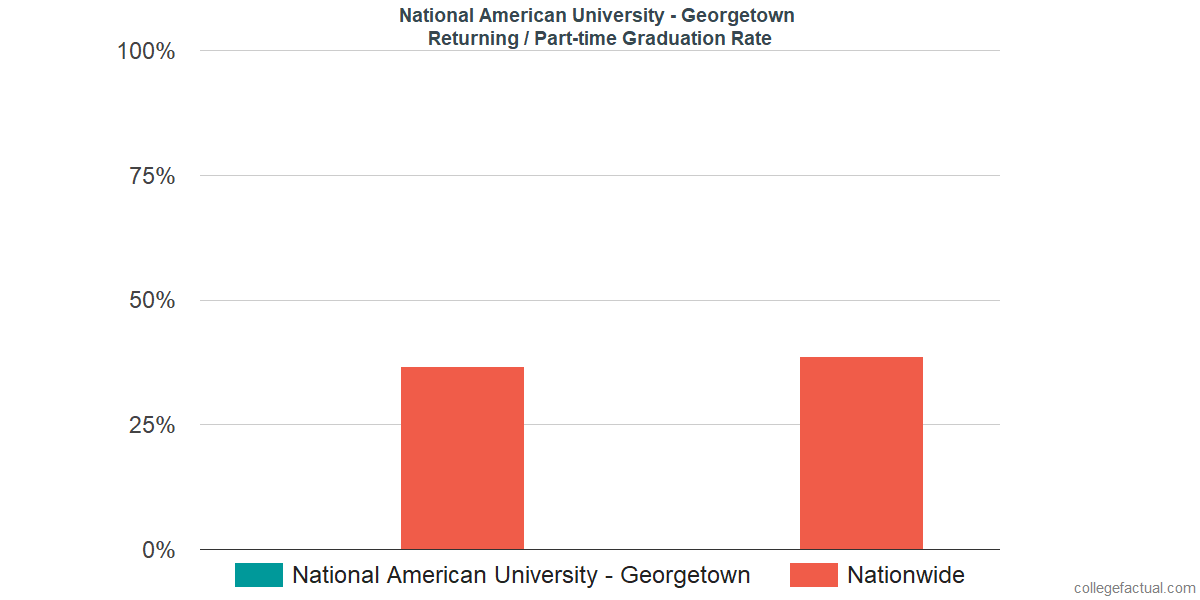 Graduation rates for returning / part-time students at National American University - Georgetown