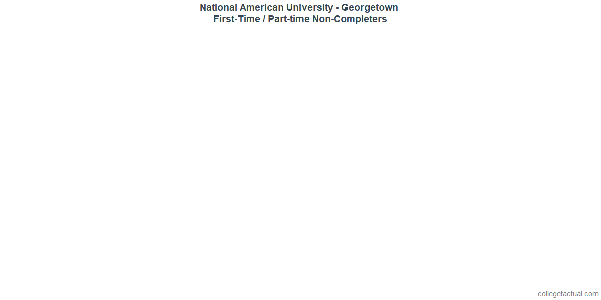 Non-completion rates for first-time / part-time students at National American University - Georgetown