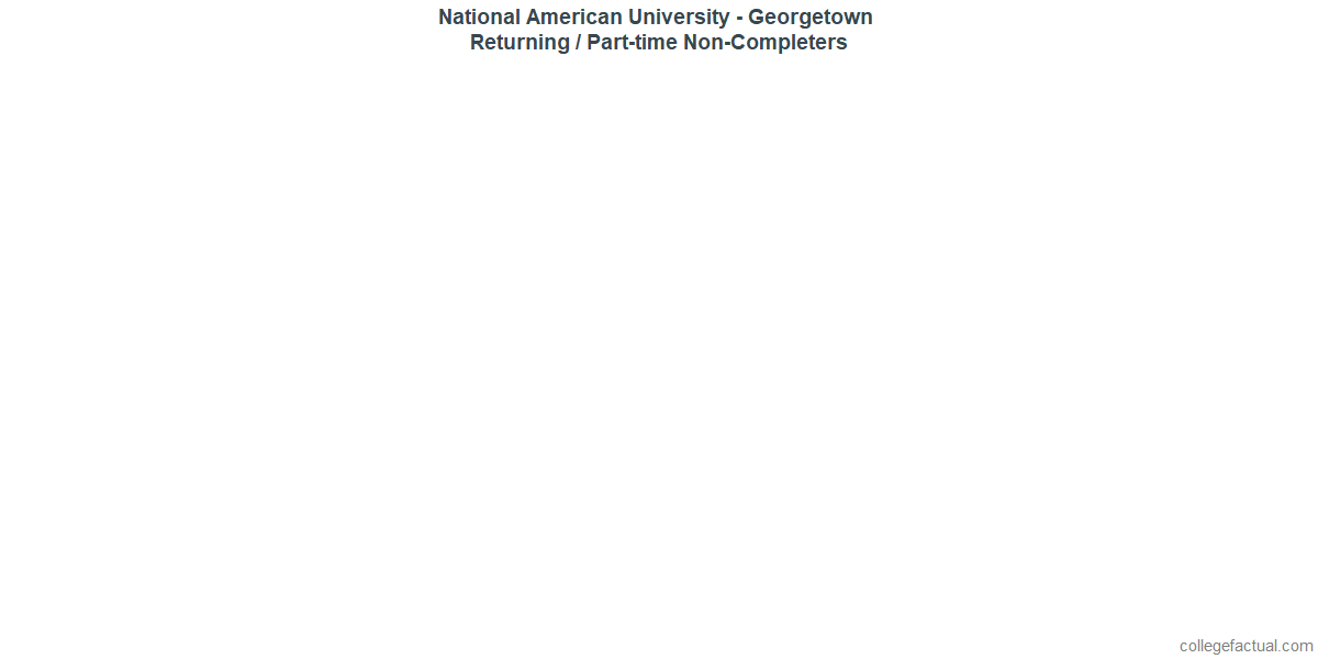 Non-completion rates for returning / part-time students at National American University - Georgetown