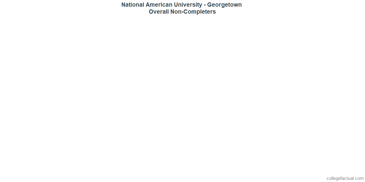 dropouts & other students who failed to graduate from National American University - Georgetown