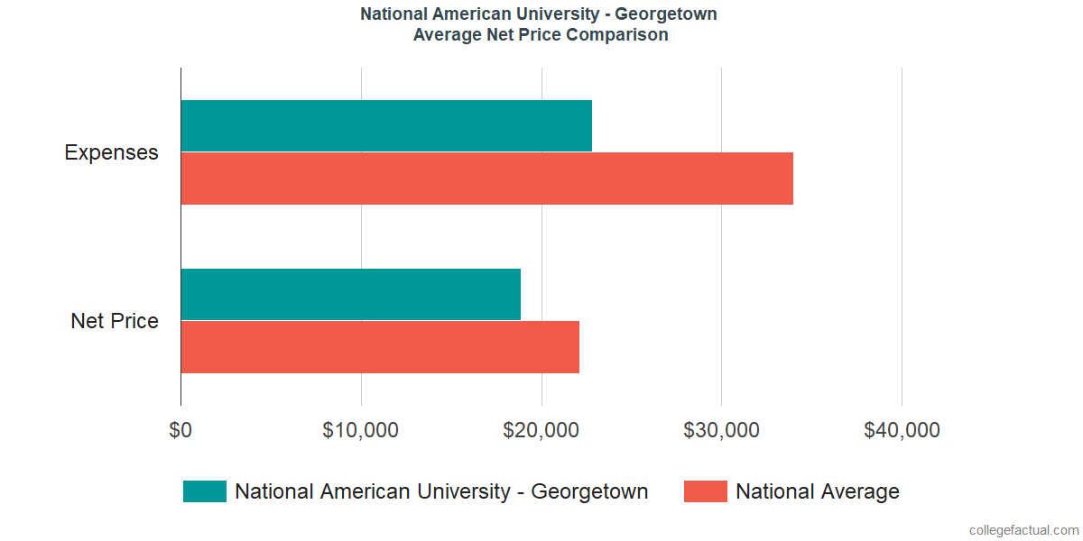 Net Price Comparisons at National American University - Georgetown