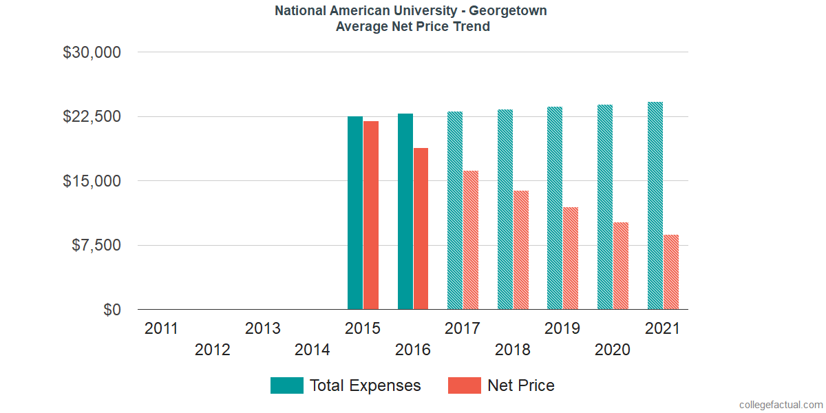 Average Net Price at National American University - Georgetown