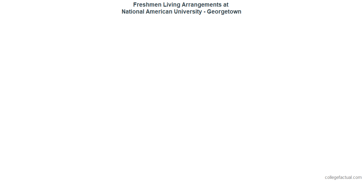 Freshmen Living Arrangements at National American University - Georgetown