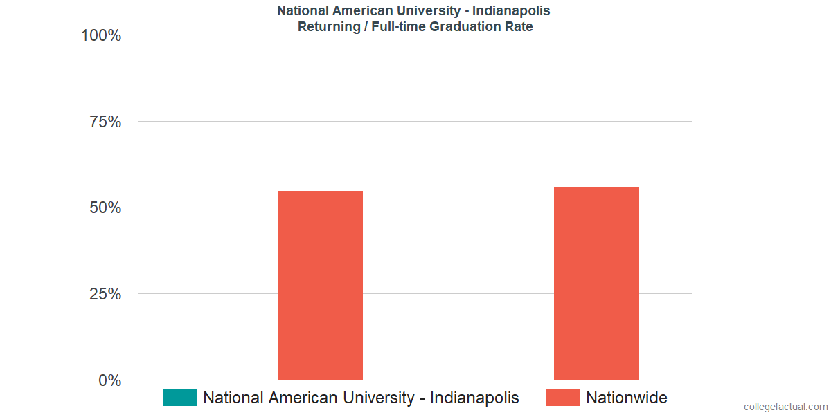 Graduation rates for returning / full-time students at National American University - Indianapolis