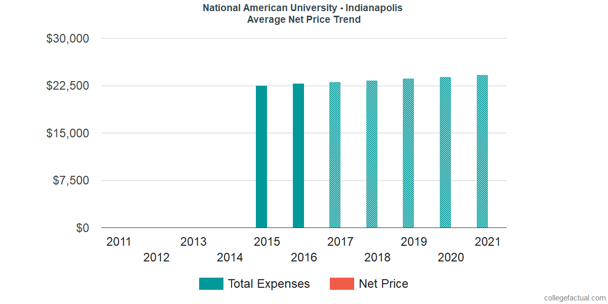 Average Net Price at National American University - Indianapolis