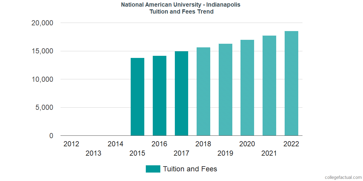 Tuition and Fees Trends at National American University - Indianapolis