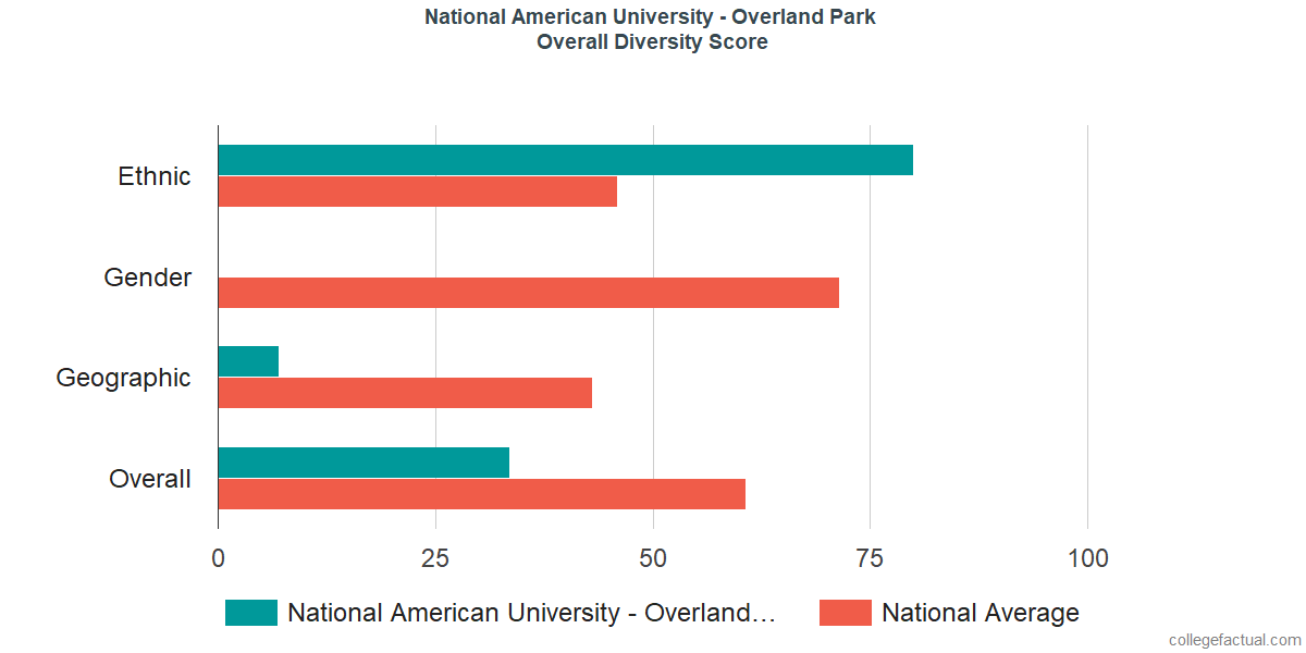 campus student life at national american university overland park overland university
