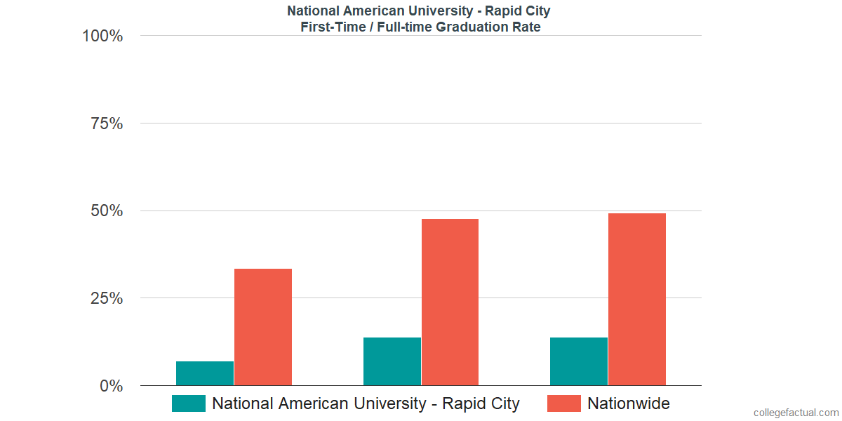 Graduation rates for first-time / full-time students at National American University - Rapid City
