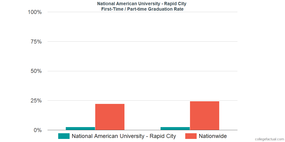 Graduation rates for first-time / part-time students at National American University - Rapid City