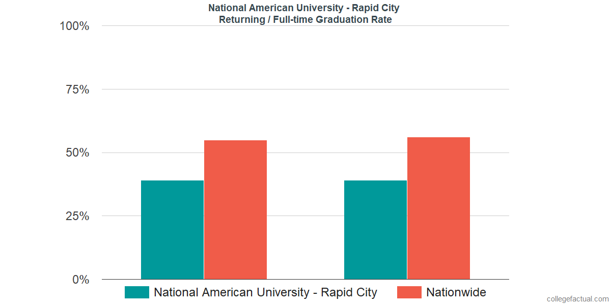Graduation rates for returning / full-time students at National American University - Rapid City