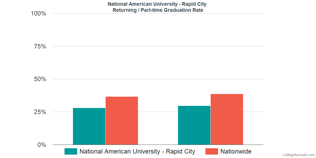 Graduation rates for returning / part-time students at National American University - Rapid City