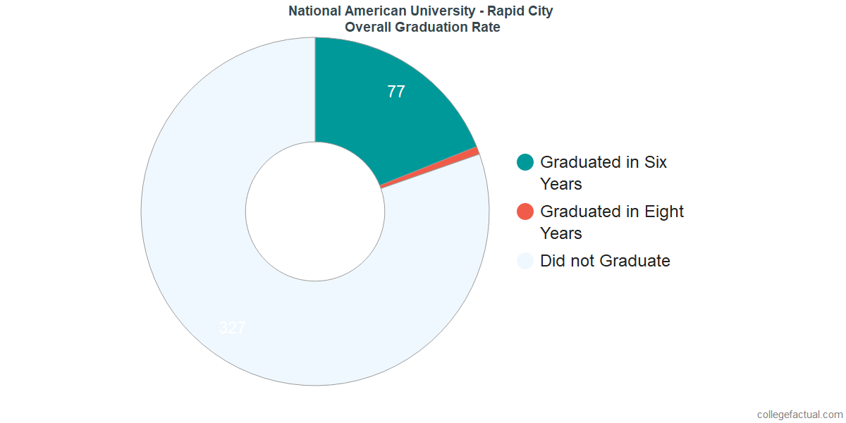 National American University - Rapid CityUndergraduate Graduation Rate