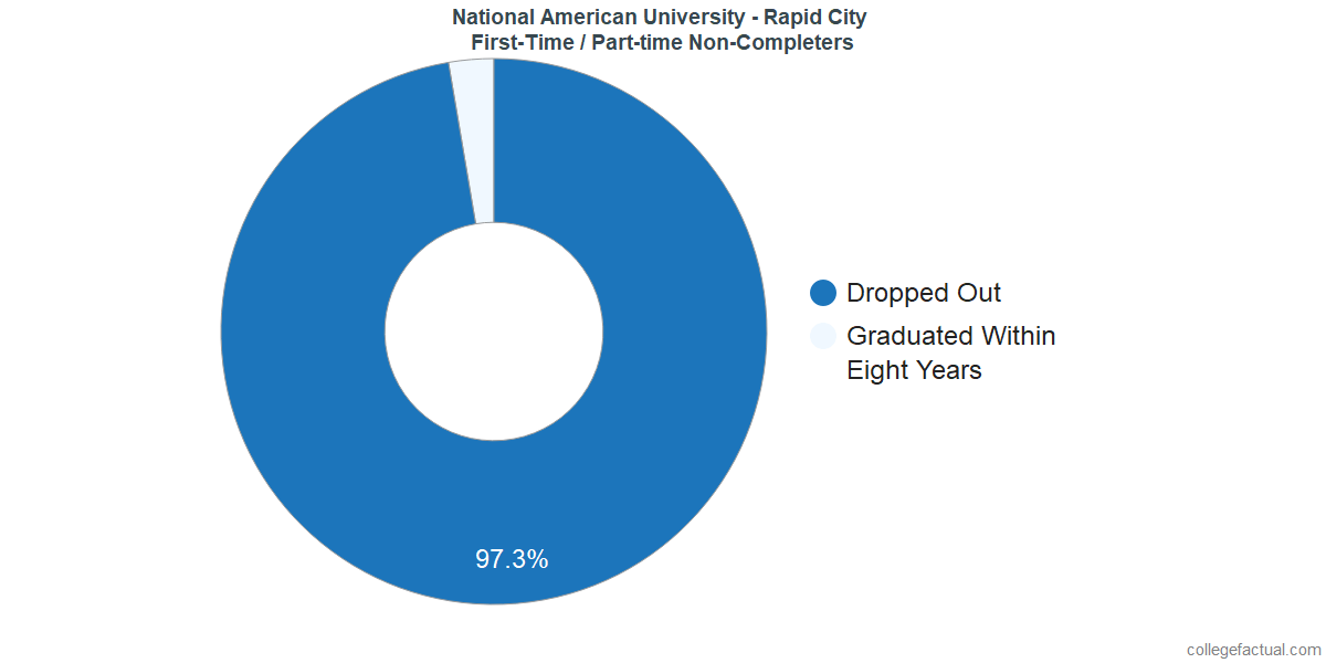 Non-completion rates for first-time / part-time students at National American University - Rapid City