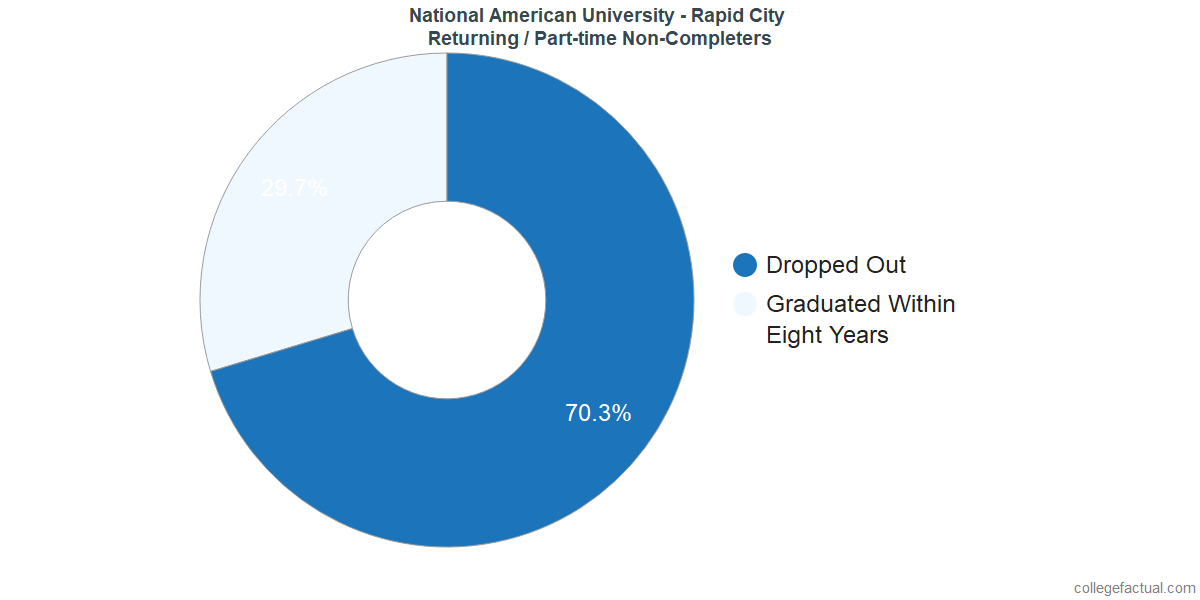 Non-completion rates for returning / part-time students at National American University - Rapid City