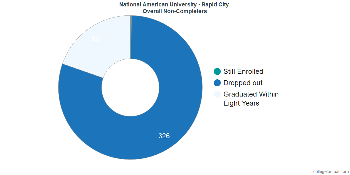 dropouts & other students who failed to graduate from National American University - Rapid City